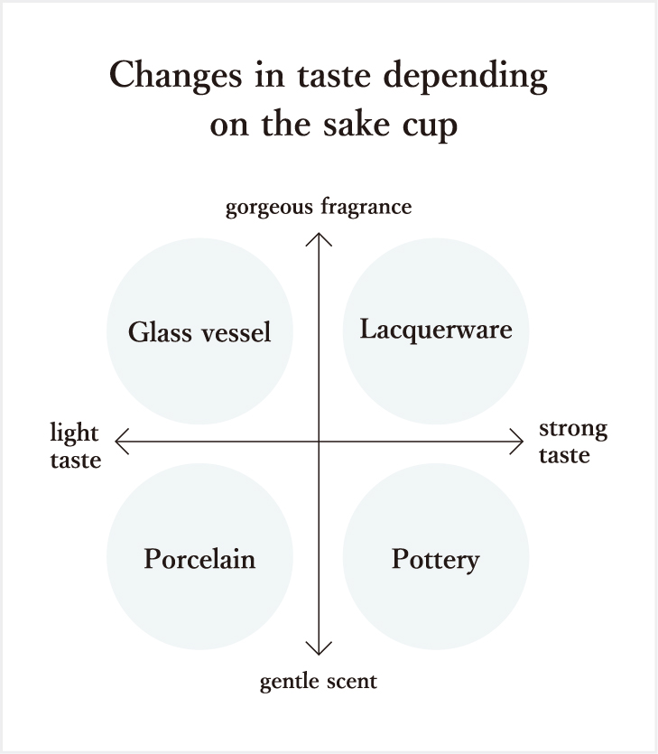 Changes in taste depending on the sake cup